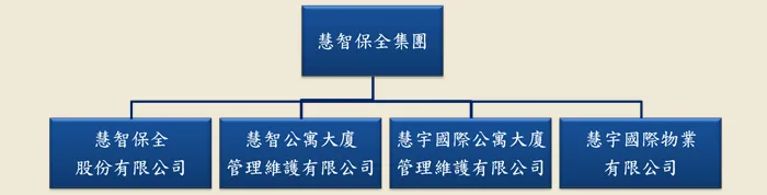 慧智保全集團架構:慧智保全股份有限公司、慧智公寓大廈管理維護有限公司、慧宇國際公寓大廈管理維護有限公司、慧宇國際物業有限公司