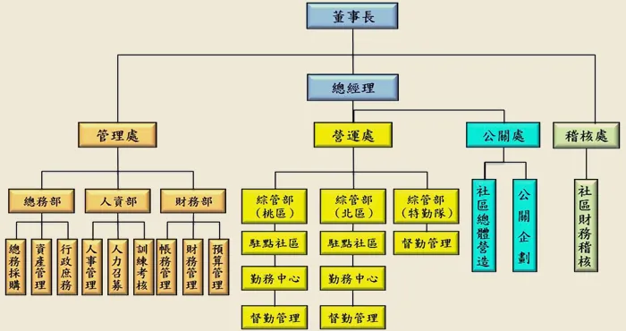 慧智保全集團組織圖